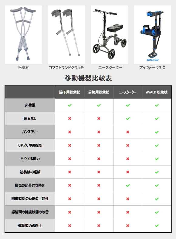 アイウォーク3.0（iWALK3.0）[ハンズフリー松葉杖・二-クラッチ]のご案内 有限会社クリエイト